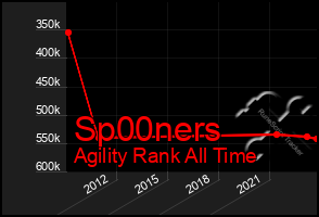 Total Graph of Sp00ners