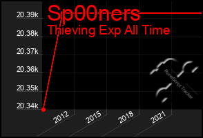 Total Graph of Sp00ners