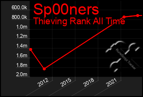 Total Graph of Sp00ners