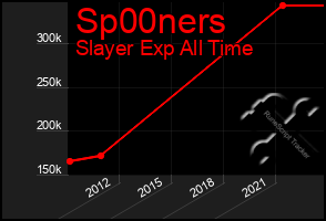 Total Graph of Sp00ners