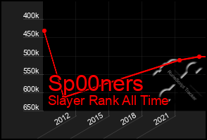 Total Graph of Sp00ners