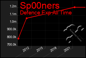 Total Graph of Sp00ners