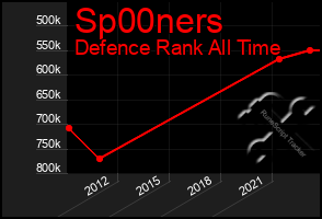 Total Graph of Sp00ners