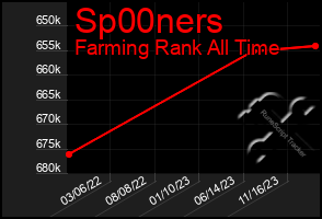 Total Graph of Sp00ners