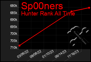 Total Graph of Sp00ners