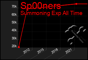 Total Graph of Sp00ners