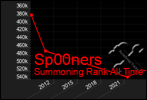 Total Graph of Sp00ners