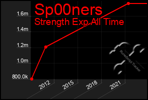 Total Graph of Sp00ners