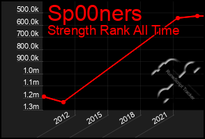 Total Graph of Sp00ners