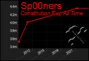 Total Graph of Sp00ners