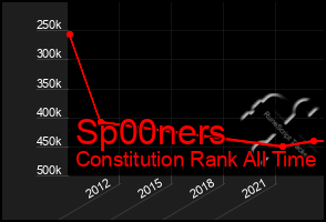 Total Graph of Sp00ners