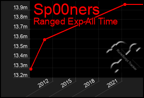 Total Graph of Sp00ners