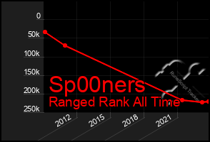 Total Graph of Sp00ners