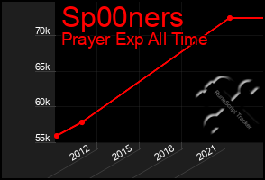 Total Graph of Sp00ners