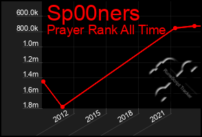 Total Graph of Sp00ners