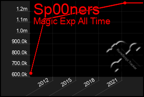 Total Graph of Sp00ners