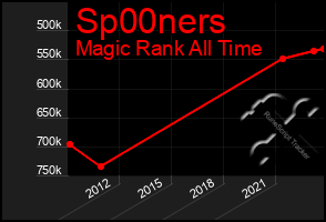 Total Graph of Sp00ners