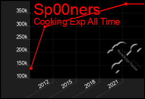 Total Graph of Sp00ners