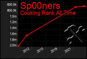 Total Graph of Sp00ners