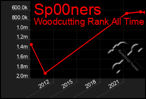 Total Graph of Sp00ners