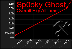 Total Graph of Sp0oky Ghost