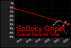 Total Graph of Sp0oky Ghost