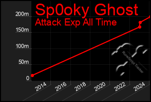 Total Graph of Sp0oky Ghost