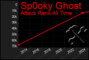 Total Graph of Sp0oky Ghost