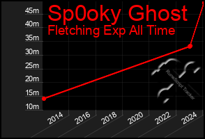 Total Graph of Sp0oky Ghost