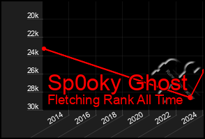 Total Graph of Sp0oky Ghost