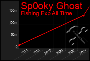 Total Graph of Sp0oky Ghost