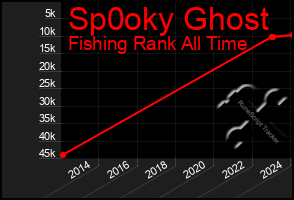 Total Graph of Sp0oky Ghost