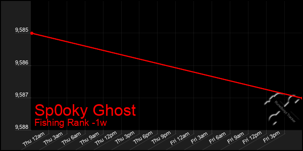 Last 7 Days Graph of Sp0oky Ghost