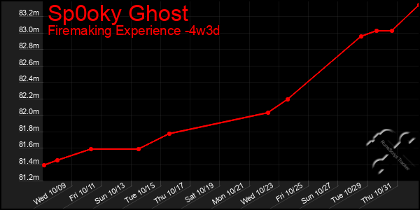 Last 31 Days Graph of Sp0oky Ghost