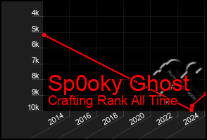 Total Graph of Sp0oky Ghost