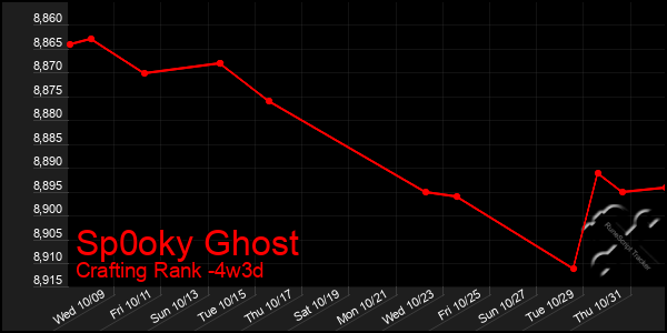 Last 31 Days Graph of Sp0oky Ghost