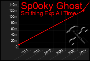 Total Graph of Sp0oky Ghost