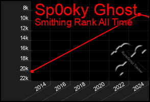 Total Graph of Sp0oky Ghost