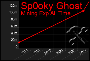 Total Graph of Sp0oky Ghost