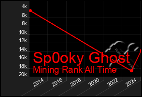 Total Graph of Sp0oky Ghost