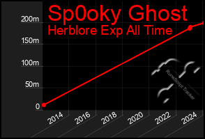 Total Graph of Sp0oky Ghost