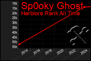 Total Graph of Sp0oky Ghost