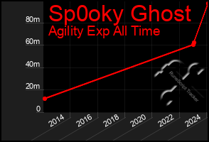 Total Graph of Sp0oky Ghost