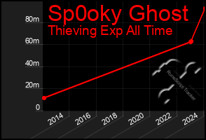 Total Graph of Sp0oky Ghost