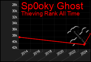 Total Graph of Sp0oky Ghost