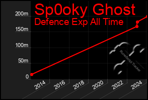 Total Graph of Sp0oky Ghost