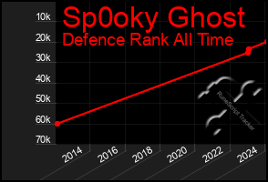 Total Graph of Sp0oky Ghost