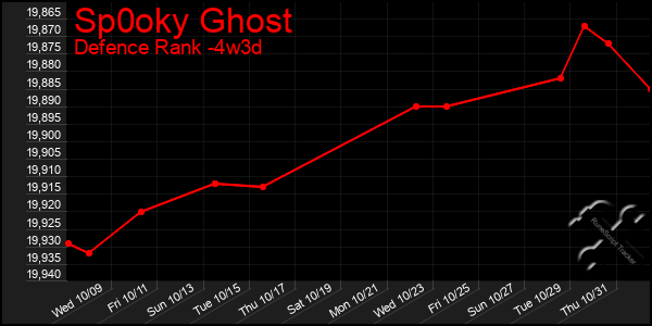 Last 31 Days Graph of Sp0oky Ghost