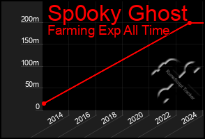 Total Graph of Sp0oky Ghost