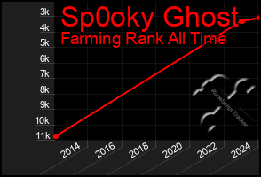 Total Graph of Sp0oky Ghost